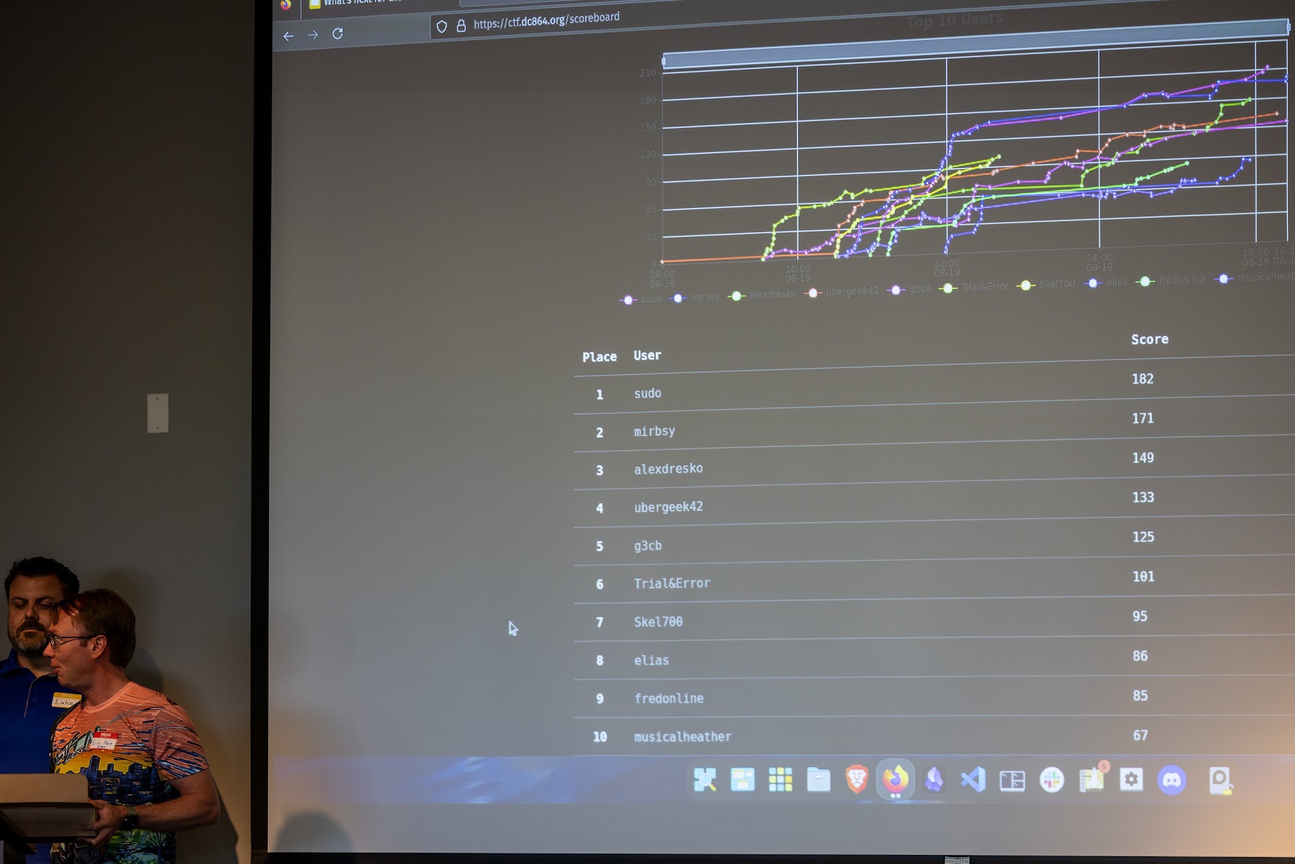 DEF CON 864 - Capture the Flag at the Carolina Code Conference