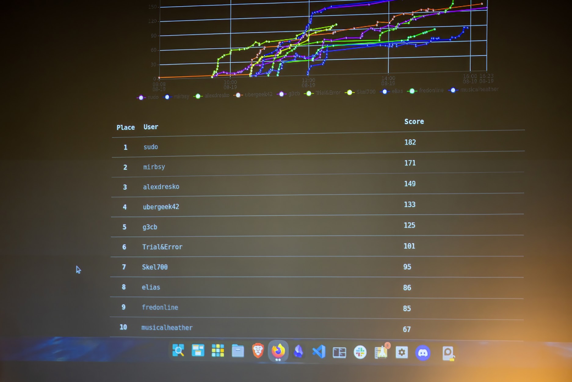 DEF CON 864 - Capture the Flag at the Carolina Code Conference