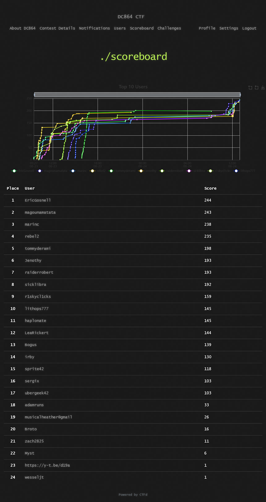 DEF CON 864 - Capture the Flag at the Carolina Code Conference